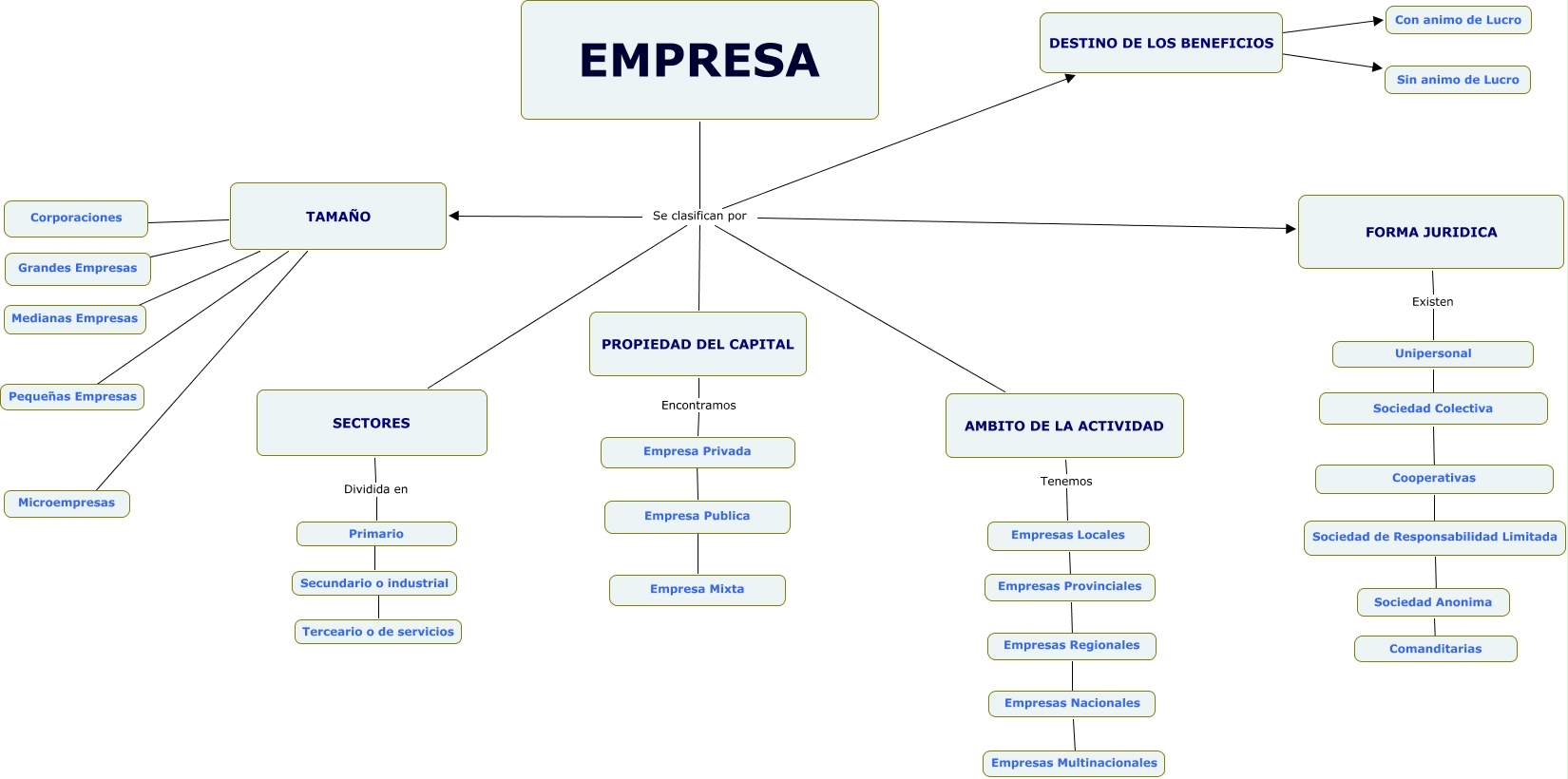 Mapa Conceptual Empresa 2462